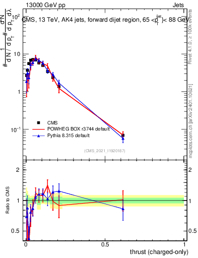 Plot of j.thrust.c in 13000 GeV pp collisions