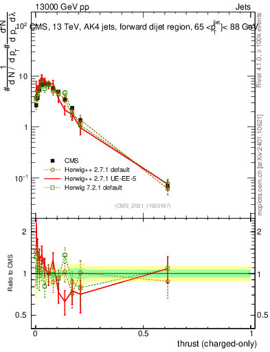 Plot of j.thrust.c in 13000 GeV pp collisions