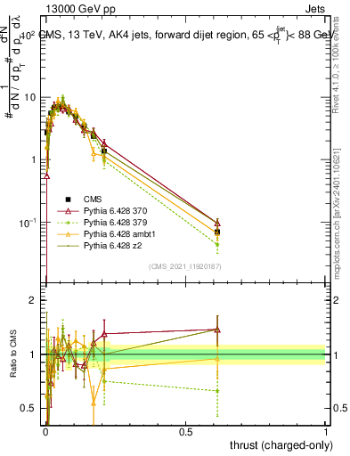 Plot of j.thrust.c in 13000 GeV pp collisions