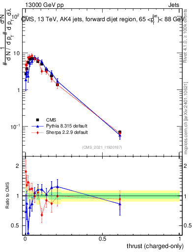 Plot of j.thrust.c in 13000 GeV pp collisions