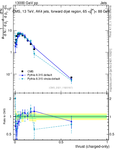Plot of j.thrust.c in 13000 GeV pp collisions