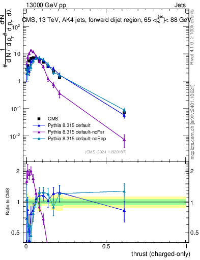 Plot of j.thrust.c in 13000 GeV pp collisions