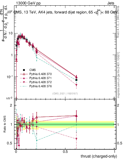 Plot of j.thrust.c in 13000 GeV pp collisions