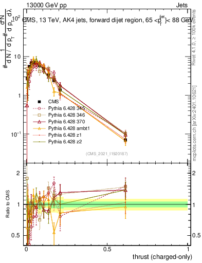 Plot of j.thrust.c in 13000 GeV pp collisions