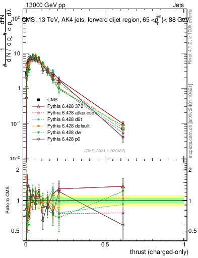 Plot of j.thrust.c in 13000 GeV pp collisions
