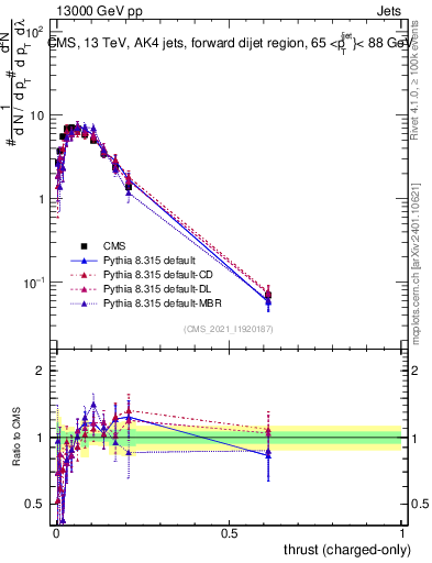 Plot of j.thrust.c in 13000 GeV pp collisions