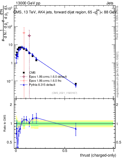 Plot of j.thrust.c in 13000 GeV pp collisions