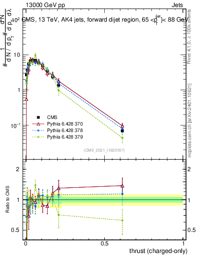 Plot of j.thrust.c in 13000 GeV pp collisions