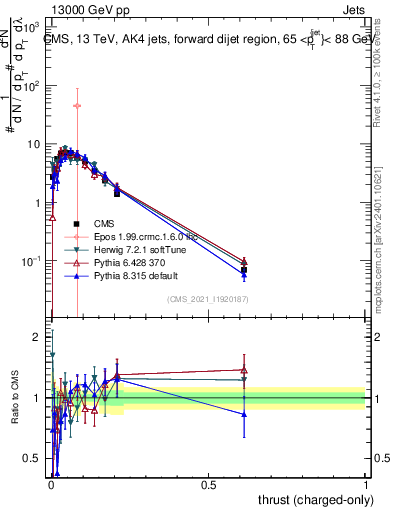 Plot of j.thrust.c in 13000 GeV pp collisions