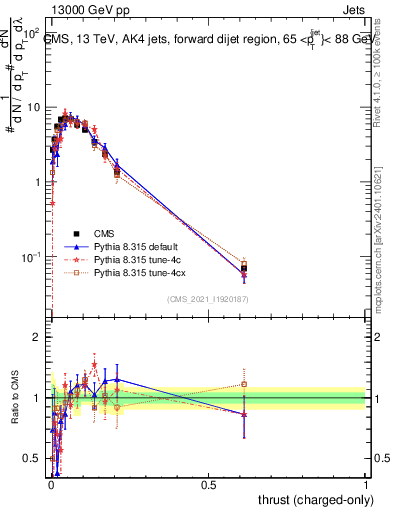 Plot of j.thrust.c in 13000 GeV pp collisions