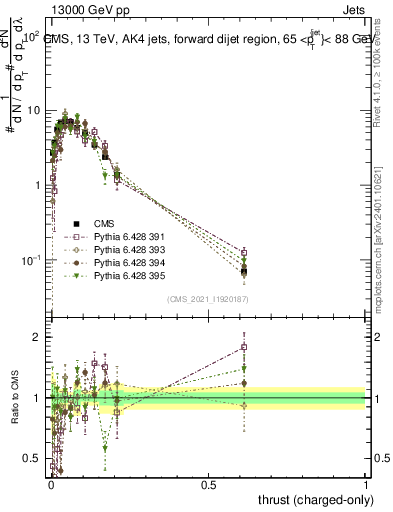 Plot of j.thrust.c in 13000 GeV pp collisions