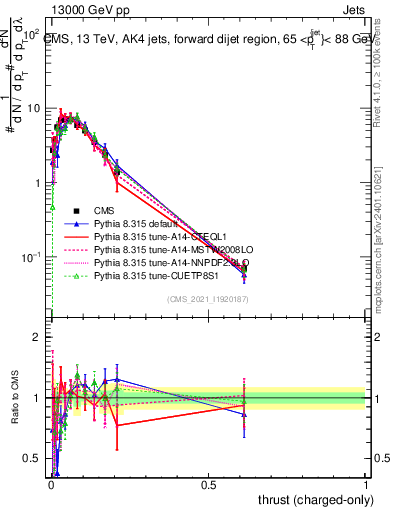 Plot of j.thrust.c in 13000 GeV pp collisions