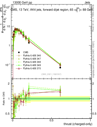 Plot of j.thrust.c in 13000 GeV pp collisions