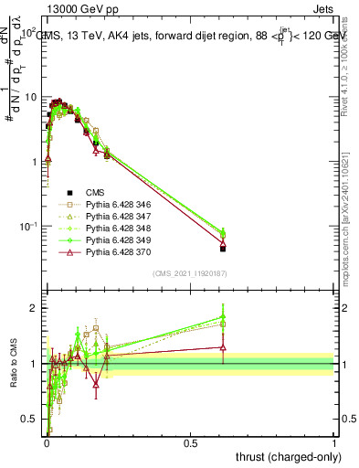 Plot of j.thrust.c in 13000 GeV pp collisions