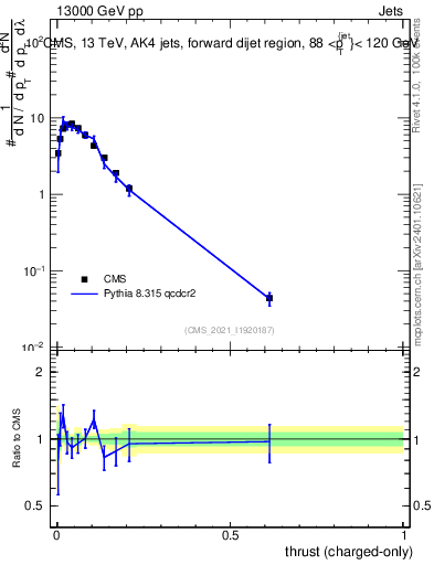 Plot of j.thrust.c in 13000 GeV pp collisions