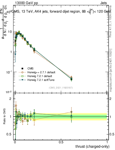 Plot of j.thrust.c in 13000 GeV pp collisions