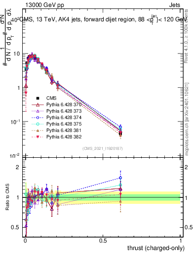 Plot of j.thrust.c in 13000 GeV pp collisions