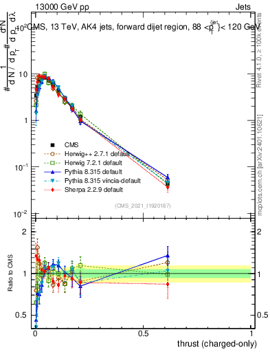 Plot of j.thrust.c in 13000 GeV pp collisions