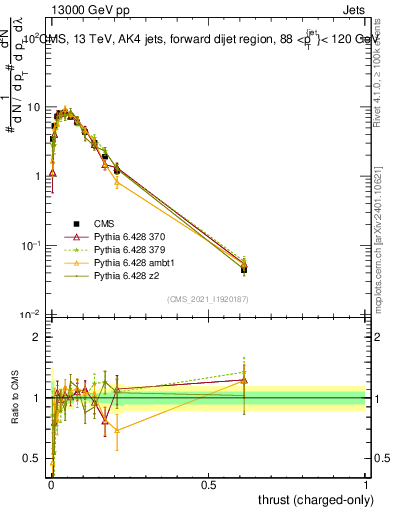 Plot of j.thrust.c in 13000 GeV pp collisions