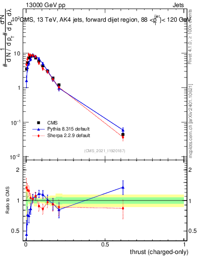 Plot of j.thrust.c in 13000 GeV pp collisions