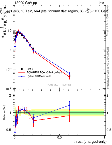 Plot of j.thrust.c in 13000 GeV pp collisions