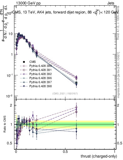 Plot of j.thrust.c in 13000 GeV pp collisions