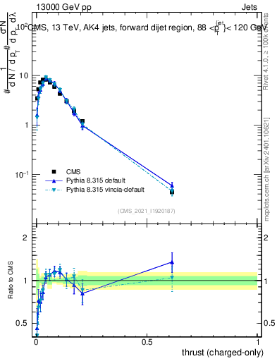 Plot of j.thrust.c in 13000 GeV pp collisions