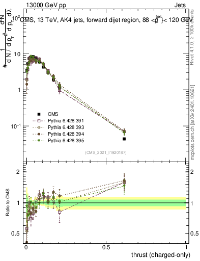 Plot of j.thrust.c in 13000 GeV pp collisions