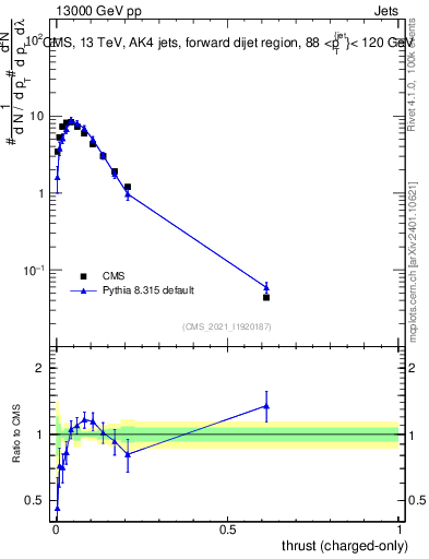 Plot of j.thrust.c in 13000 GeV pp collisions
