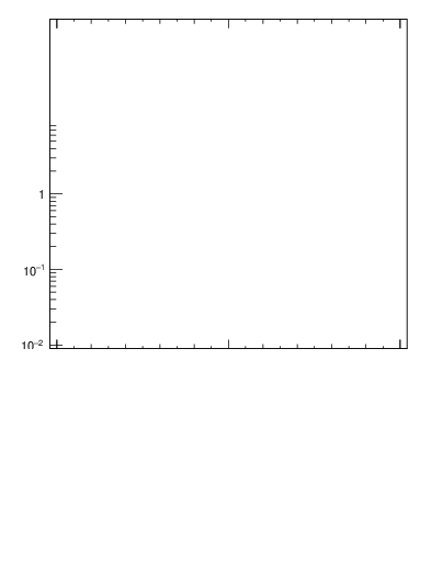 Plot of j.thrust.c in 13000 GeV pp collisions