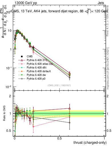 Plot of j.thrust.c in 13000 GeV pp collisions