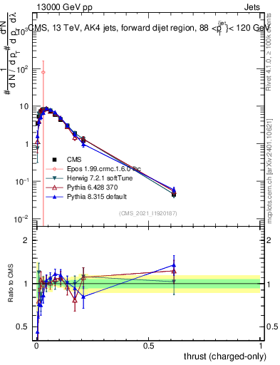 Plot of j.thrust.c in 13000 GeV pp collisions