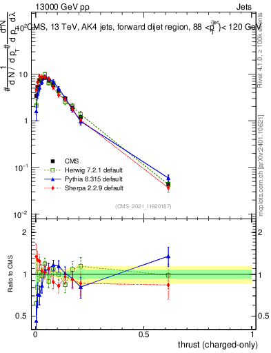 Plot of j.thrust.c in 13000 GeV pp collisions