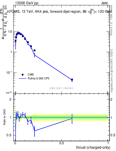 Plot of j.thrust.c in 13000 GeV pp collisions