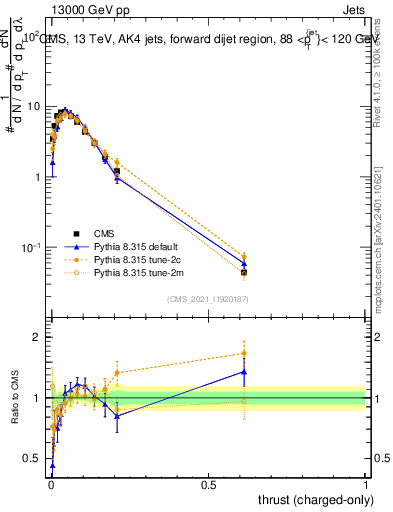 Plot of j.thrust.c in 13000 GeV pp collisions