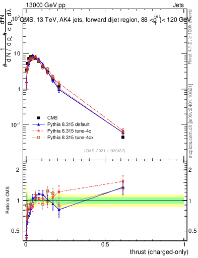 Plot of j.thrust.c in 13000 GeV pp collisions