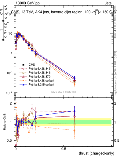 Plot of j.thrust.c in 13000 GeV pp collisions