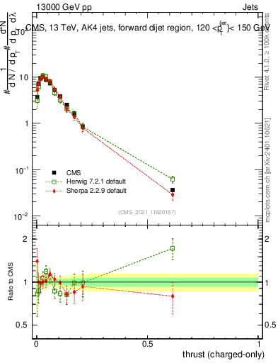 Plot of j.thrust.c in 13000 GeV pp collisions
