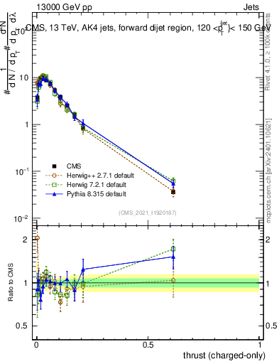 Plot of j.thrust.c in 13000 GeV pp collisions