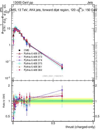 Plot of j.thrust.c in 13000 GeV pp collisions