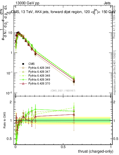 Plot of j.thrust.c in 13000 GeV pp collisions
