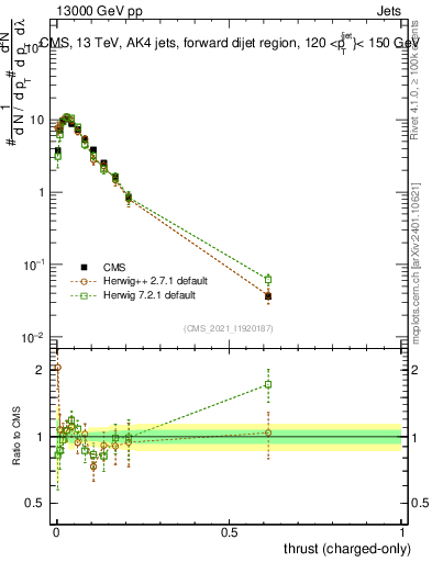 Plot of j.thrust.c in 13000 GeV pp collisions