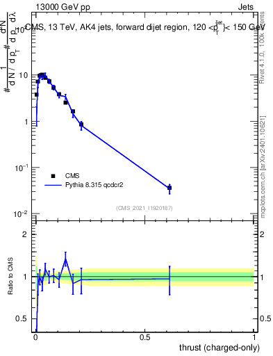 Plot of j.thrust.c in 13000 GeV pp collisions