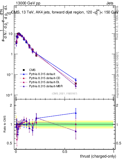 Plot of j.thrust.c in 13000 GeV pp collisions