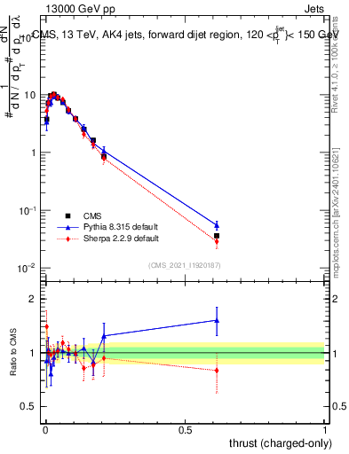 Plot of j.thrust.c in 13000 GeV pp collisions