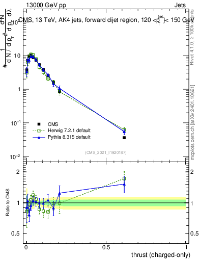 Plot of j.thrust.c in 13000 GeV pp collisions