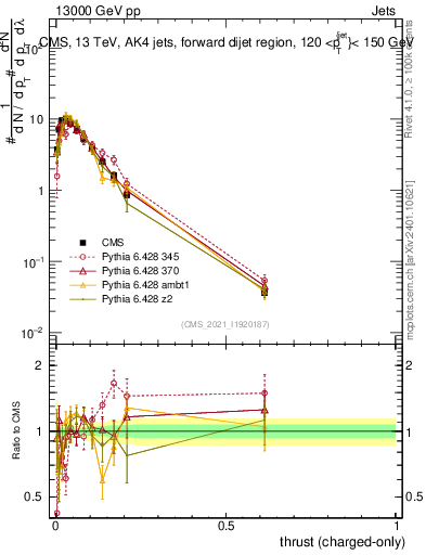 Plot of j.thrust.c in 13000 GeV pp collisions