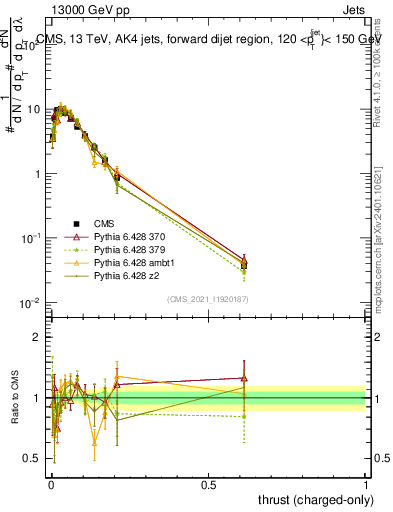 Plot of j.thrust.c in 13000 GeV pp collisions