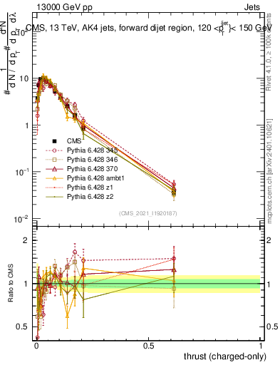 Plot of j.thrust.c in 13000 GeV pp collisions