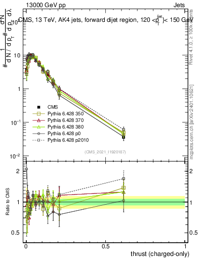 Plot of j.thrust.c in 13000 GeV pp collisions